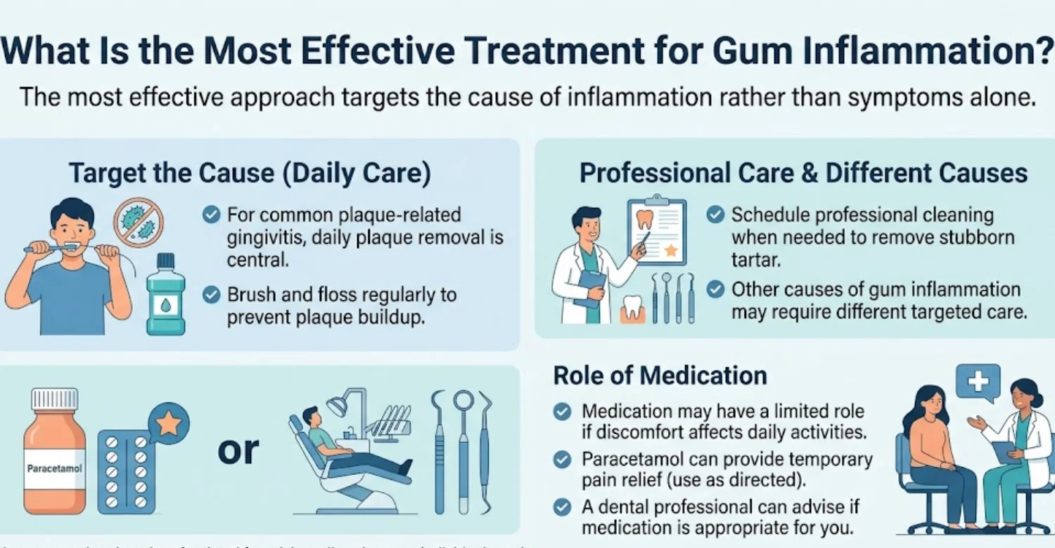 gingivitis medicine infographic